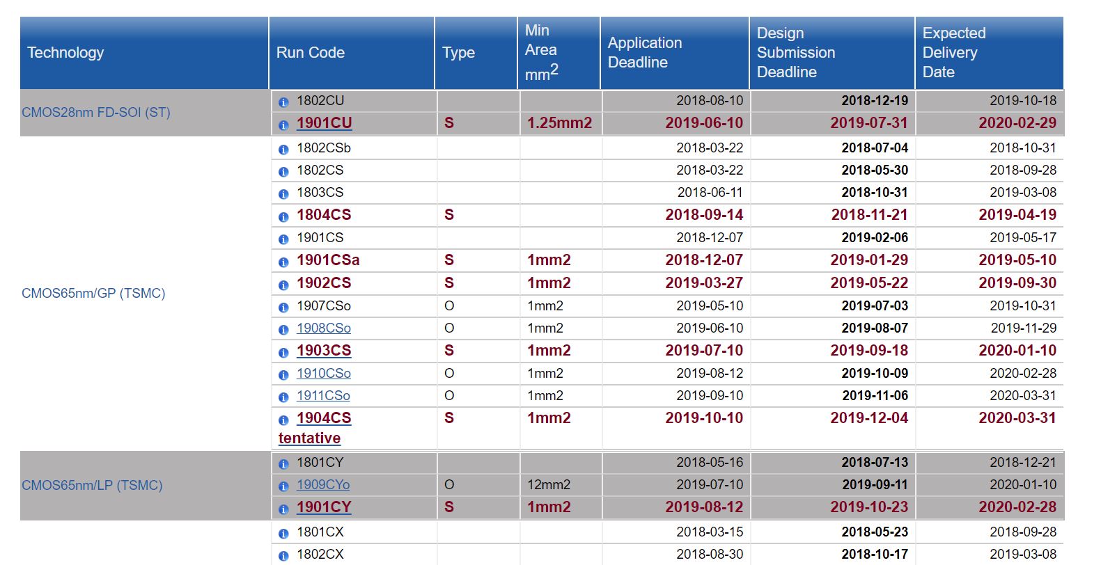 fab schedule CMC Microsystems