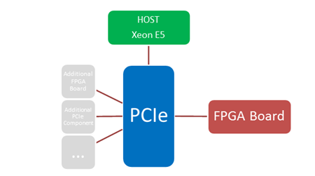 Link to internal site: LAB - Acceleration Platform Product Overview