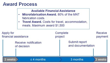 diagram of award process steps. apply and receive notification in 3 weeks, 4 months to complete project, 3 months to submit report, 3 weeks to recieve payment