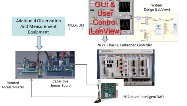 Flow diagram of fixtured acceleroometer and capacitive sensor board, PGS-based intelligent DAQ, NI PXI chassis;Embedded Controller and User Control (LabView)