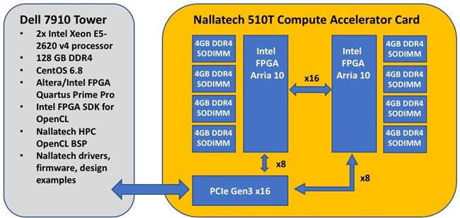 Link to internal site: LAB - Advanced Processing Platform: Nallatech 510T