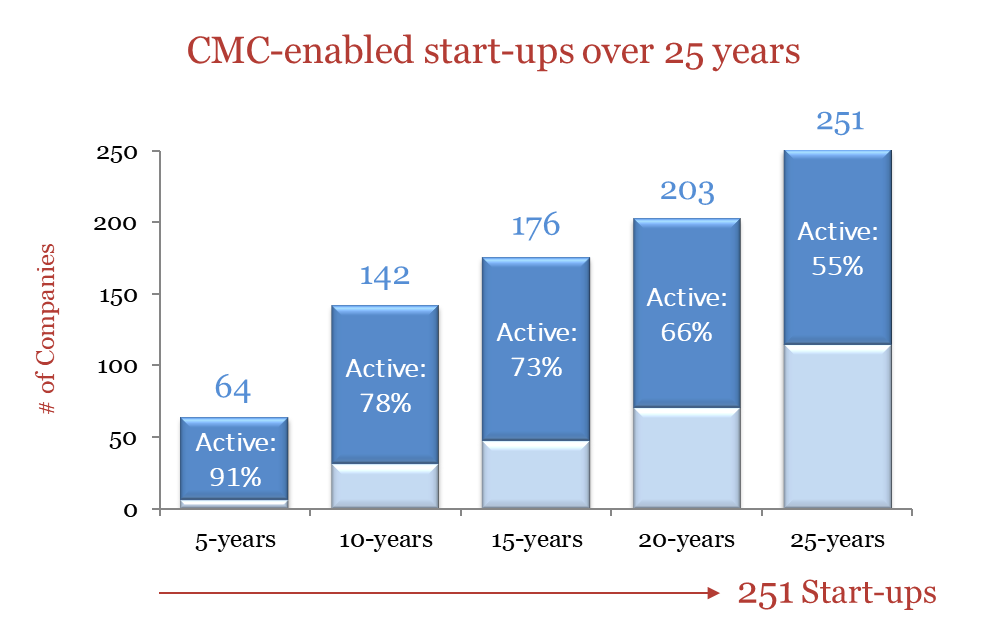 Graph showing steady growth of startups over 25 years, totalling at 251
