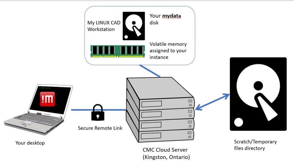Setting the Temporary/Scratch Directory for Ansys Simulations (CMC Cloud) CMC Microsystems