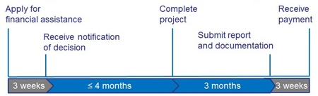 diagram of award process steps. apply and receive notification in 3 weeks, 4 months to complete project, 3 months to submit report, 3 weeks to recieve payment