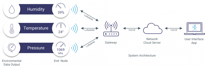 IoT-Demonstrator-Structure